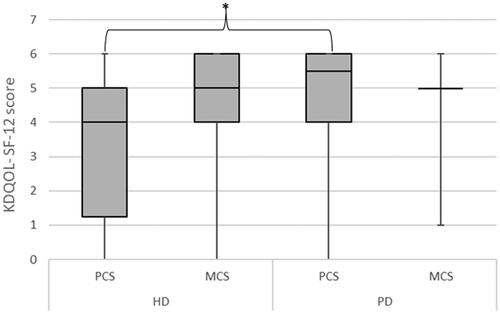 Figure 1. Association between quality of life regarding dialysis modality. HD: hemodialysis; PD: peritoneal dialysis; PCS: Physical Component Summary; MCS: Mental Component Summary.
