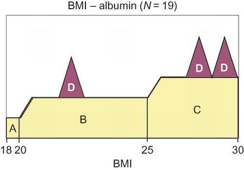 Figure 1. Distribution of low albumin concentrations among BMI values (N = 19).Note: A, area of low values; B, area of normal values; C, area of high values of the reference variable; D, areas of low values of the examining variable.