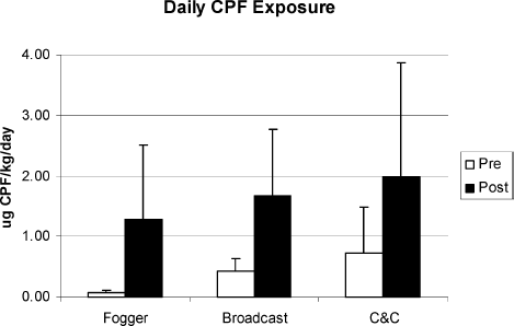 FIG. 9  Pre-versus postapplication exposure to chlorpyrifos from residential use (from Kreiger et al., 2001).