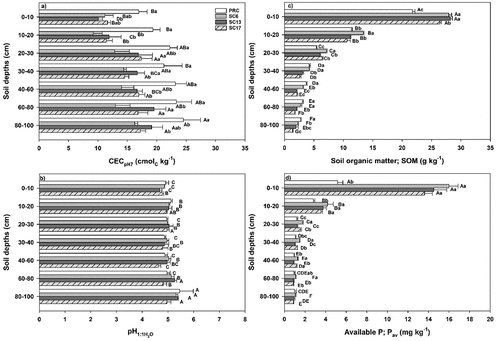 Figure 2. Cation exchange capacity (CECpH7) (a), soil pH (pH1:1H2O) (b), organic matter (SOM) (c) and available phosphorus (pav) (d) after LUC in soil profile (1 m). horizontal bars represent standard error of the mean (SEM), and different lowercase letters indicate statistically significant differences between the land-use types for the specific depth; capital letters indicate statistically significant differences between the soil layers for the same land-use types (p < 0.05). LUC: land use change, PRC: monocrop paddy rice, SC6: it was converted from paddy rice to sugarcane for 6 years, SC13: it was converted from paddy rice to sugarcane for 13 years, and SC17: it was converted from paddy rice to sugarcane for 17 years.