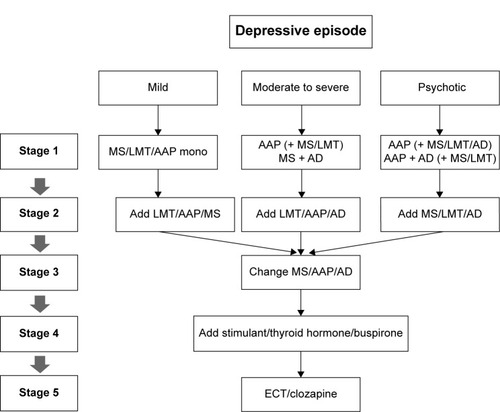 Figure 2 Korean Medication Algorithm for Bipolar Disorder 2014: depressive episode.
