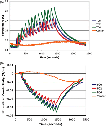 Figure 10. Plots of the (A) temperature and (B) average conductivity difference as a function of time at selected points in the imaging plane: TC0 is located at the center of the first spiral scan of the beam focus, TC2 at the center of the second spiral, and TC6 at the center of the third spiral, respectively. A reference measurement is included from the center of the imaging zone.