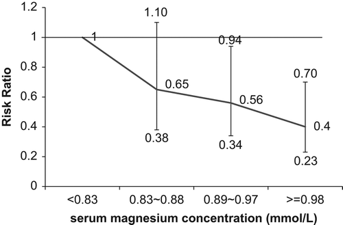 Figure 1. Multiple-adjusted risk ratio and 95% confidence interval of NIHSS ≥ 10/death by quartiles of serum magnesium concentration among acute ischemic stroke patients.