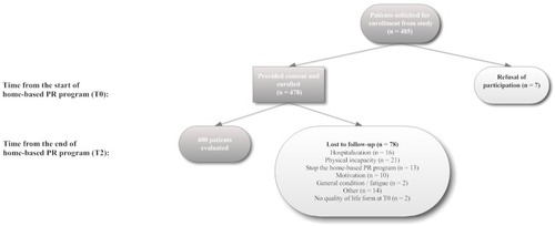Figure 1 Flow diagram of patients with chronic obstructive pulmonary disease managed by home-based pulmonary rehabilitation program.