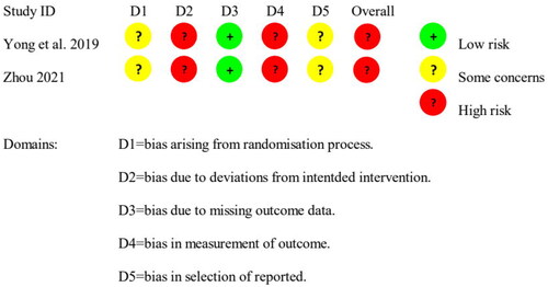 Figure 4. ROB for recurrence rate. The included studies are evaluated by five domains and the overall risk of bias. All items were divided into low risk, high risk, or some concerns.