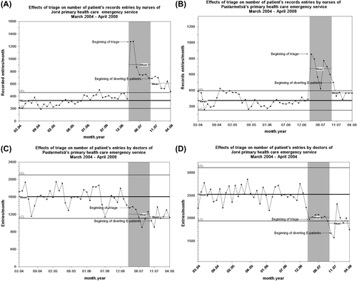 Figure 1. (A) Number of recorded monthly patient visits to nurses of Jorvi combined emergency service. Figure shows the original data in the form of an XmR chart: mean and 3 x δ (UCL) is presented. (B) Number of recorded monthly patient visits to nurses of Puolarmetsä (traditional) emergency service. (C) Number of recorded monthly patient visits to doctors of Puolarmetsä (traditional) emergency service. (D) Number of monthly recorded patient visits to doctors of Jorvi combined emergency service.