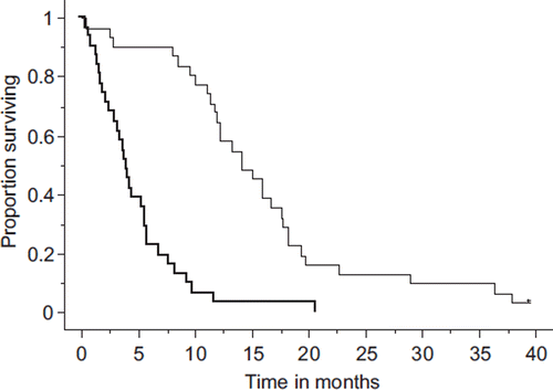 Figure 1. Survival curves: Bold and thin lines indicate progression-free and overall survival, respectively. The median survival time and 1-year survival rate were 14.2 months and 64.5%, respectively, while the median progression-free survival time and 6-month progression-free survival rate were 4.0 months and 22.6%, respectively.