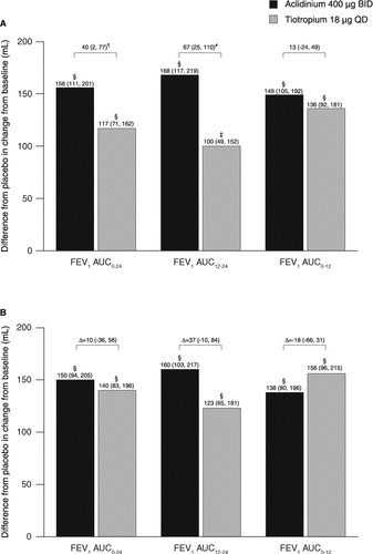 Figure 2. Change from baseline in FEV1 AUC0–24, FEV1 AUC12–24, and FEV1 AUC0–12 compared with placebo (A) on day 1 and (B) at week 6 (ITT population). Data reported as LS mean (95% CI) differences from placebo (ANCOVA). ‡p < 0.001; §p < 0.0001 for aclidinium or tiotropium versus placebo. ¶p < 0.05; #p < 0.01 for aclidinium versus tiotropium. ANCOVA, analysis of covariance; AUC, area under the curve; AUC0–24, AUC over the 24-hour period post-morning treatment; AUC12–24, AUC over the nighttime period; AUC0–12, AUC for the 12-hour period post-morning treatment; BID, twice daily; CI, confidence interval; FEV1, forced expiratory volume in 1 second; ITT, intent-to-treat; LS, least squares; QD, once daily.