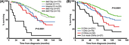 Figure 2. Overall survival in patients according to known recurrent aberrations (A) and in relation to increasing genomic complexity (B) in a population-based Scandinavian CLL cohort.