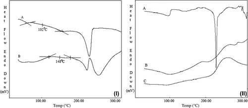Figure 3. (I) DSC thermograms of PVA (A), PVA-g-PAAm (B); (II) DSC thermograms of DP (A), DP-loaded microspheres (B), and empty microspheres (C).