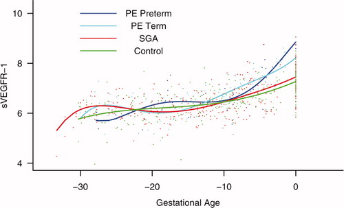 Figure 9. Backward analysis of the maternal plasma concentration of sVEGFR-1 in patients with normal pregnancies and those with pregnancy complications. Patients who developed preterm and term PE had a significantly higher plasma sVEGFR-1 concentration at 7 and 11 weeks, respectively, before the clinical diagnosis of the disease.