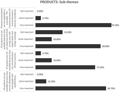 Figure 4. Rating of the importance of sub-themes of the “Products” theme.