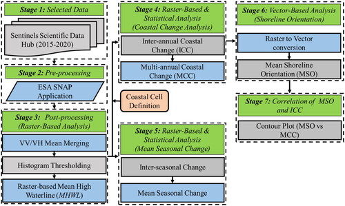 Figure 3. Methodological framework flow chart for shoreline change.