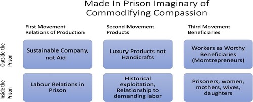 Figure 1 Made in Prison imaginary of commodifying compassion