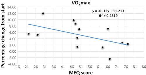 Figure 3. Scatter plot with trend line showing the relationship between the percentage change from start of VO2max as the dependent variable and the MEQ scores of the participants. MEQ score scale: E-type 16–41; N-type 42–58; M-type 59–86.