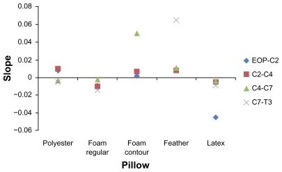 Figure 3 Mean change in slope over 10 minutes for each spinal segment, for each pillow.