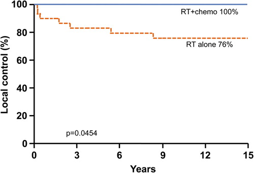 Figure 2. Kaplan-Meier estimate of local control stratified by patients who did and did not receive chemotherapy.