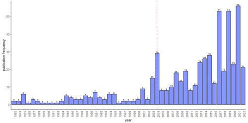 Figure 3. Text corpus: Annual volume of health-related publications.