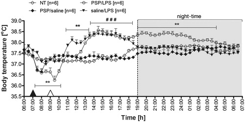 Figure 1. Changes of body temperature (°C) over time (h) of rats treated i.p. with PSP (100 mg kg−1) or 0.9% sterile saline at 7:00 a.m. (black arrowhead) and then injected i.p. with LPS (50 µg kg−1) or 0.9% sterile saline at 9:00 a.m. (white arrowhead) in comparison to non-treated animals (NT). Values are means ± SEM at 30-min averages. n, sample size in a respective group, *significant differences between PSP/LPS and saline/LPS groups; #significant differences between examined groups (PSP/LPS and saline/LPS) and control groups (NT and PSP/saline) at defined time intervals (**p < 0.01; ###p < 0.001, respectively).