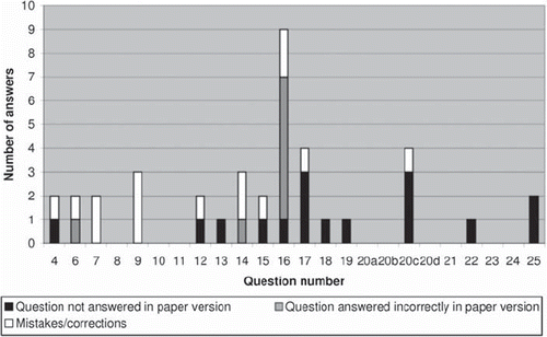Figure 1. Answers that differed between ELQ registrations and corresponding paper versions per question, divided into three categories.