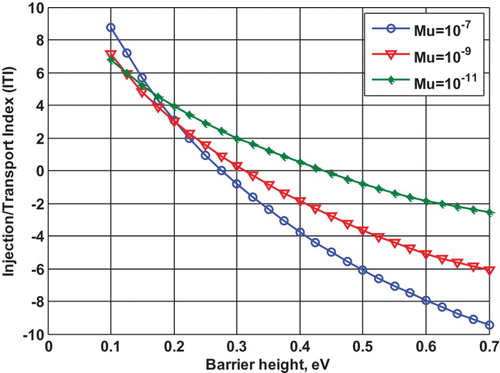 Fig. 5. The ITI versus barrier height for three different values of mobility in 1000-W/m2 constant power dissipation. It can be observed that by decreasing the mobility, the threshold value of barrier height for negative ITI (going to ILC limit) is increased. Other parameters used in this simulation are γ=0 and L=100 nm.