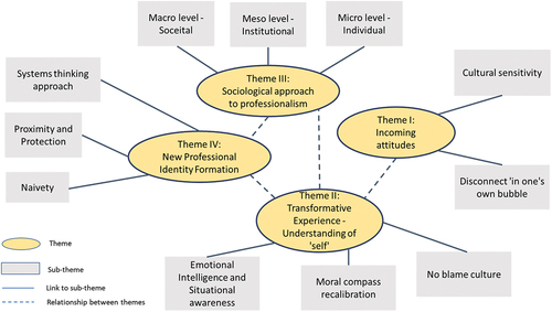 Figure 2. The generation of sub-themes and themes using inductive thematic analysis.
