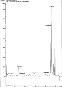 Figure 2 Chromatogram of 80% MeOH leaf extract.
