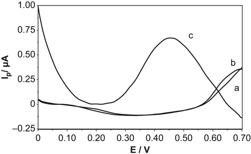 Figure 3. Differential pulse voltammograms of (a) background for GSH-Px(immob)/GCPE, (b) 100 μM GSH/50 μM H2O2 GSH-Px(immob)/GCPE, (c) 100 μM GSH/50 μM H2O2 for Pt-NP-modified GSH-Px(immob)/GCPE. Conditions: 50 mM, pH 7.0 phosphate buffer solution, T = 25°C.
