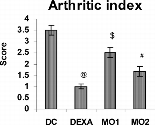 FIG. 3 Effect of MOEE on arthritic index on Day 21 of the treatment regimens. Value different from diseased controls (at differing levels of significance; @ p < 0.001, # p < 0.01, $ p < 0.05). Values shown are the mean ± SEM from disease control and treatment regimen rats (n = 6 rats/group).