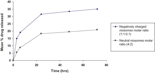 Figure 3. Mean percent ethambutol hydrochloride released from F2 and F4 in phosphate buffer saline (pH 7.4).