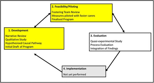 Figure 1. Study's alignment with the medical research council framework. Adapted from “Developing and evaluating complex interventions: the new Medical Research Council guidance,” by Craig et al., Citation2008, BMJ, 337, p. 6. Copyright 2008 by the BMJ Publishing Group Ltd.