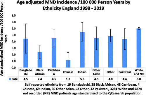 Figure 4 Age-standardized incidence MND/100,000 person years in England by self-reported ethnicity 1998–2019.