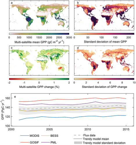Figure 2. Spatial patterns of mean and standard deviation of annual gross primary production (GPP) and its trends in the last two decades. (a and b) the mean and standard deviation annual GPP from different GPP products, (c and d) the mean and standard deviation of trends in annual GPP in the last two decades from different products, and (e) the time series of global annual GPP for the four different GPP products (MODIS, BESS, GOSIF and PML), the flux-derived GPP, and multi-model mean from TRENDY project. Here the flux-derived GPP data (https://doi.org/10.3334/ORNLDAAC/1835) is the upscaling of eddy covariance flux measurements from selected FLUXNET 2015 to the global scale in a machine learning algorithm using nadir bidirectional reflectance distribution function (BRDF)-adjusted reflectances (NBAR) product as inputs.