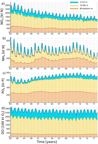 Figure 2.5.1. Stacked plot of time series of summarised dissolved nutrient pools: nitrate on (a), ammonium on (b), phosphate on (c) and dissolved oxygen on (d) in three different layers (Upper layer 0–15 m: blue; Intermediate layer 15–80 m: yellow; and Deep layer starting at 80 m and extending to the bottom: red) across the entire Baltic Sea. Time period is 1993–2017 (Product reference 2.5.1).