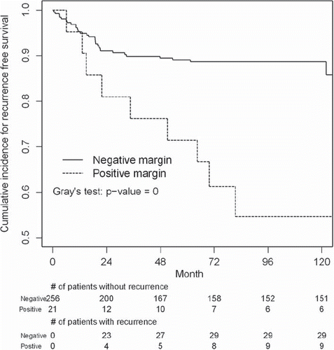 Figure 2. Local recurrence free survival for patients with positive margins versus those without.