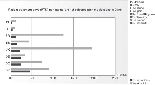 Figure 2.  Differences in opioid consumption across Europe. Source: IMS, year 2008. Figure shows PTD per capita for selected European countries. Basis for calculation: sum of sold units of selected analgesics converted into PTDs based on average daily consumption.