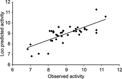 Figure 1 Correlation between observed and loo predicted activity for QSAR model-5.