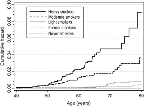Figure 3. Age-adjusted Nelson–Aalen cumulative hazard estimates for special reimbursement eligibilities according to 1981 smoking status.