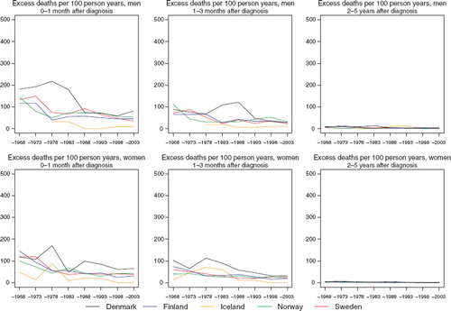 Figure 6. Trends in age-standardised (ICSS) excess death rates per 100 person years for thyroid cancer by sex, country, and time since diagnosis in Nordic cancer survival study 1964–2003.