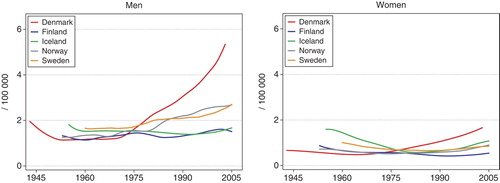 Figure 16.  Age standardised (World) incidence rates for cancer of the pharynx 1943–2005, by country and gender. Modified from NORDCAN Citation[49].
