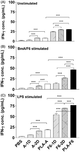 Figure 5. IFN-γ release from splenocytes of immunized Swiss mice. The animals were immunized with one dose of BmA/F6 adsorbed on DL-PLA-Ms or one or two doses of plain BmA/F6 of B. malayi or PBS alone. The animals were killed on day 35 p.f.a. of plain antigens or DL-PLA-Ms adsorbed antigens or PBS alone. The cells were unstimulated (A), stimulated with BmA/F6 at 1.0/0.5 µg/ml, (B) or LPS at 1.0 µg/mL in vitro. IFN-γ release in 48 h culture supernatants was determined by ELISA. Values are expressed in mean ± SD of data from six animals. Group abbreviations and Statistics were same as described above. ***p < 0.001.