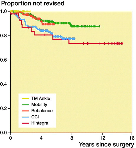 Figure 4. Estimated cumulative prosthetic survival for current designs. Number of patients still at risk of experiencing the primary endpoint and prosthetic survival with 95% CI per 5-year period are indicated in the life table.