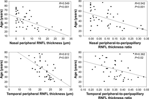 Figure 6 Scatterplots of the relationship between the peripheral RNFL thickness and age.