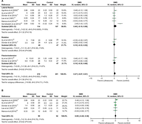 Figure 5 Meta-analyses of US therapy on cervical joint ROM at the last follow-up time.