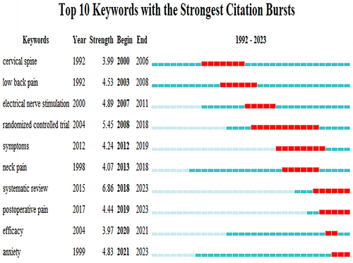 Figure 10 Top 10 keywords with the strongest citation bursts.