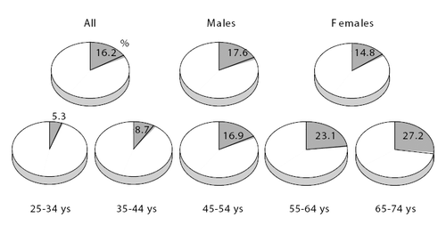 Figure 1. Prevalence of the metabolic syndrome in the PAMELA population, accordingly to the subjects' gender and age decades. Data from ref. Citation[23].