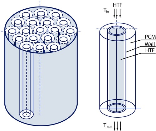 Figure 7. Shell-and-tube unit (Trp Citation2005).