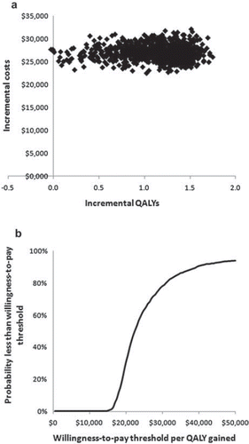 Appendix Figure 1. Scatterplot (a) and acceptability curve (b) from probabilistic sensitivity analysis. QALY, quality-adjusted life-year.