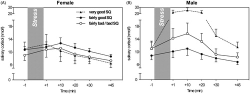 Figure 2. The impact of sleep quality (SQ) on cortisol stress responses in females (A) and males (B).