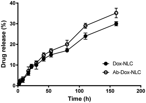Figure 2. Dox release profiles from Dox-NLC (•) and Ab-Dox-NLC (^) in PBS (pH 7.4, 37 °C) analyzed by dialysis bag method. This profile indicated a slow and prolonged release pattern that only ∼30% of Dox was released during 160 h (n = 3, mean ± standard deviation).